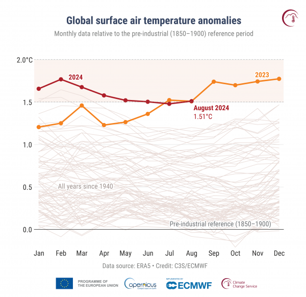 Copernicus Report: 2024 Set to Be the Hottest Summer on Record!